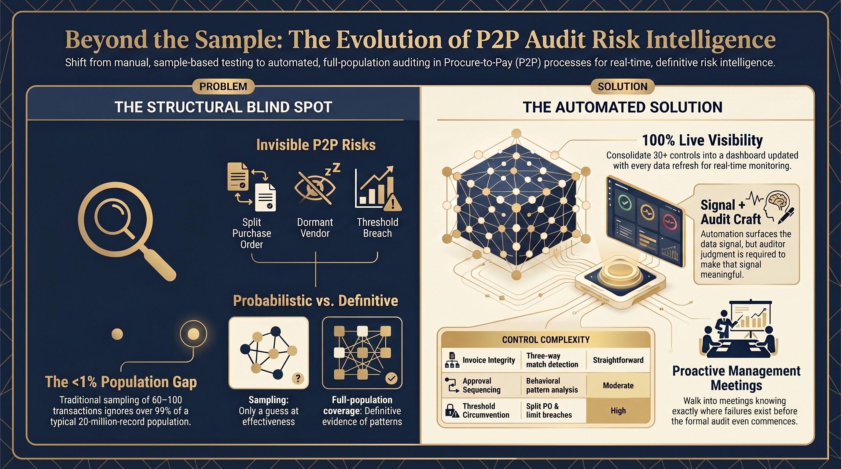 Modernising Internal Audit, One Module at a Time - Procure to Pay
